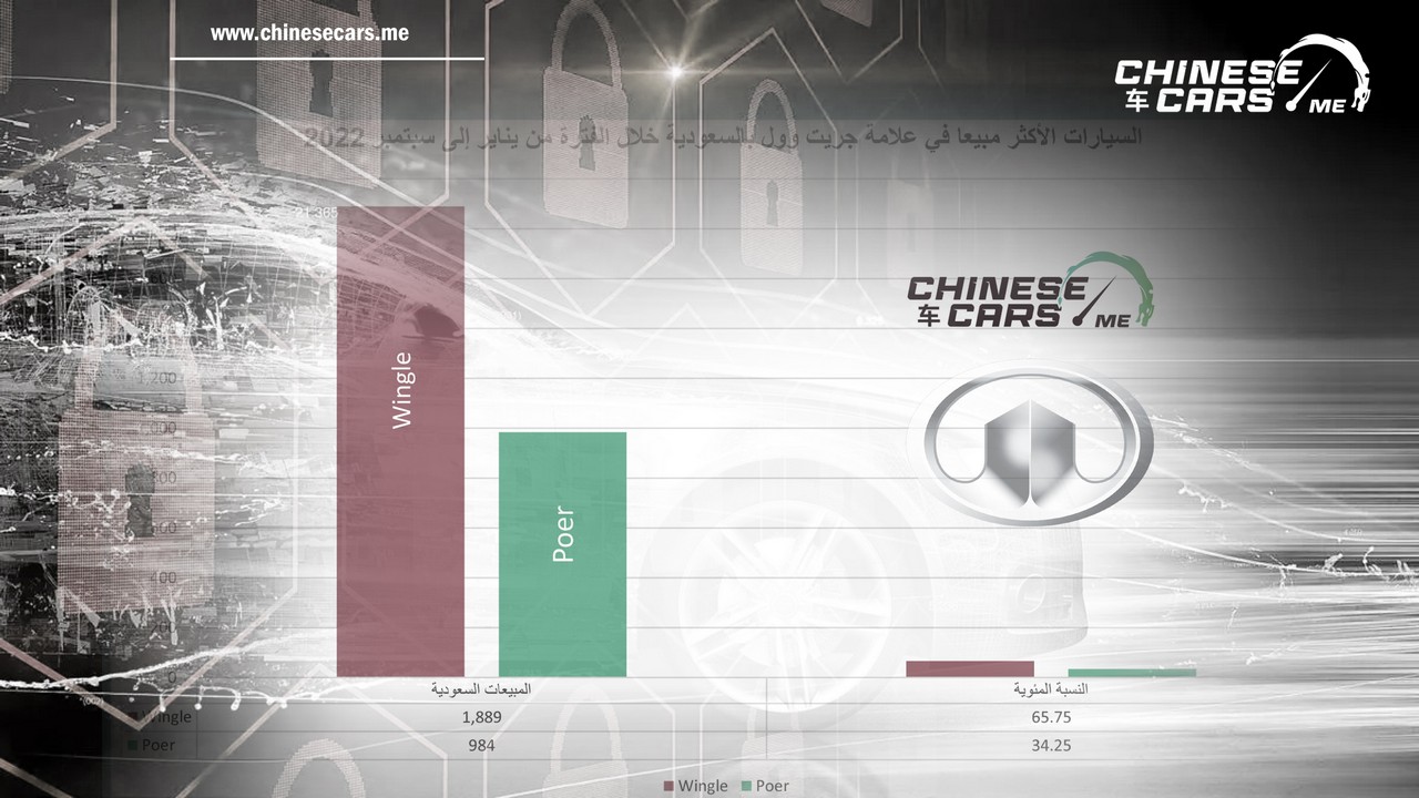 شبكة السيارات الصينية – سيارات وينجل الأكثر مبيعًا لدى جريت وول بالسعودية خلال الـ9 أشهر من عام 2022م