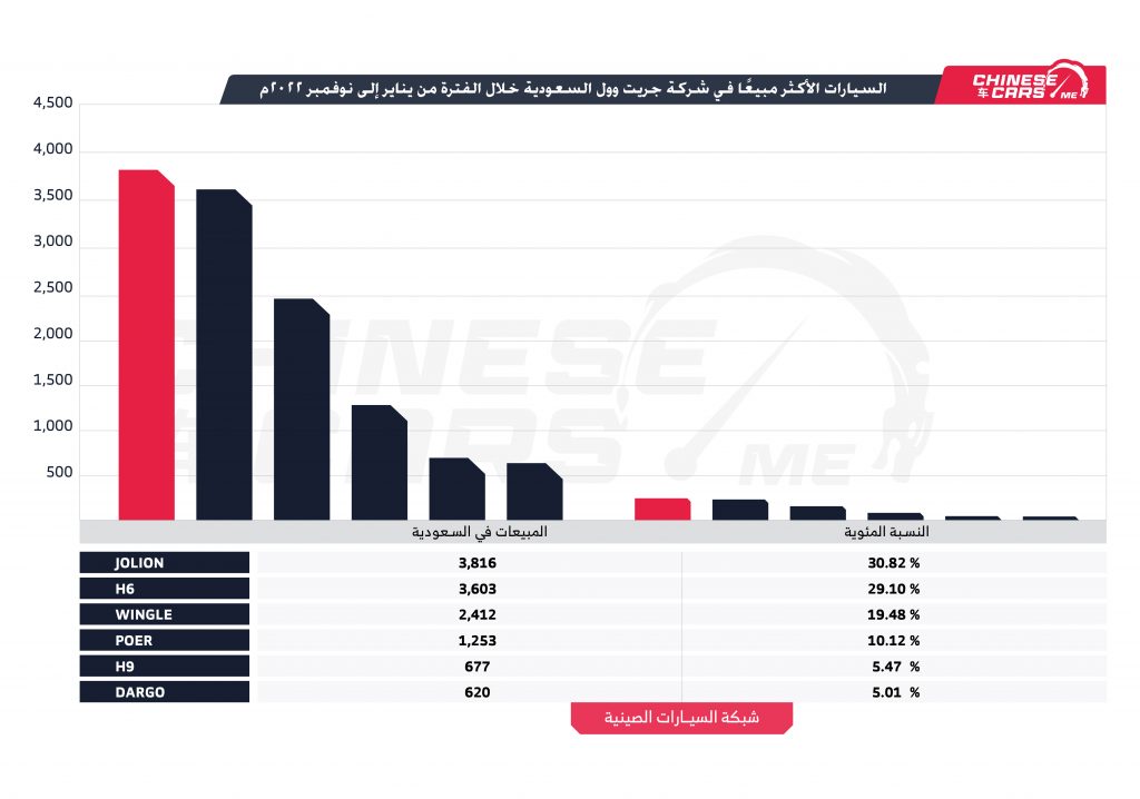 شبكة السيارات الصينية – تعرف على أكثر السيارات مبيعًا لدى شركة جريت وول بالسعودية خلال الـ11 شهر من عام 2022م