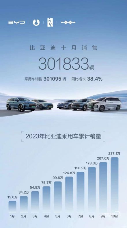 مبيعات BYD الصينية لشهر أكتوبر لعام 2023