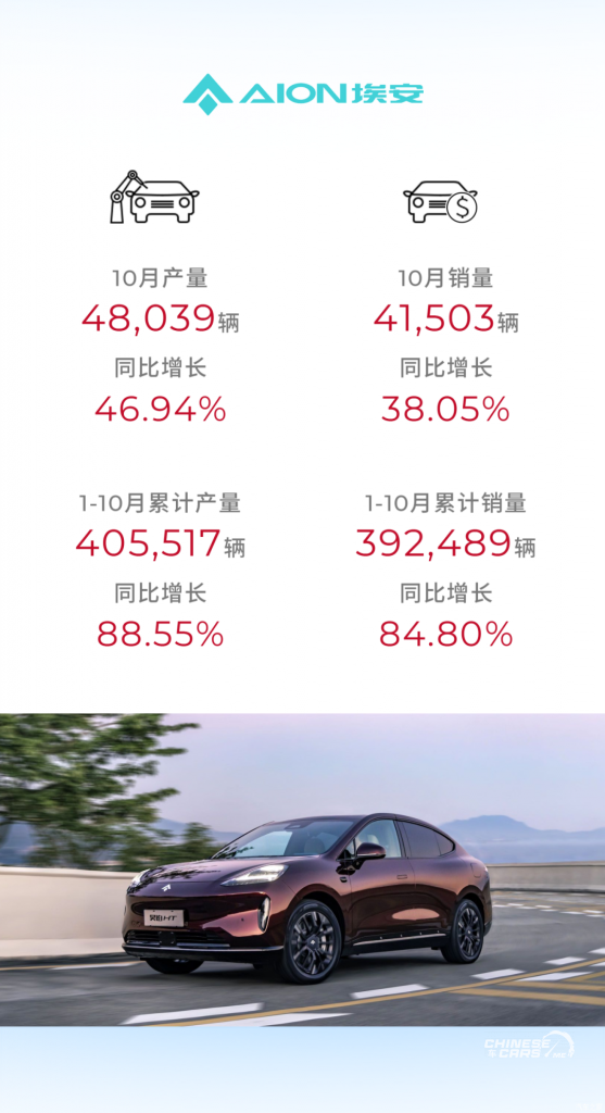 شبكة السيارات الصينية – مبيعات مجموعة GAC لشهر أكتوبر 2023، ومبيعات العلامات الفرعية