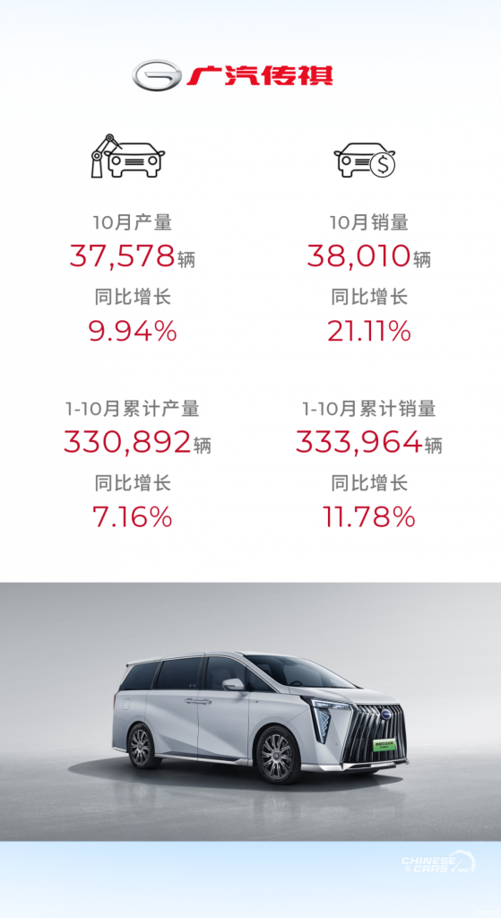 شبكة السيارات الصينية – مبيعات مجموعة GAC لشهر أكتوبر 2023، ومبيعات العلامات الفرعية