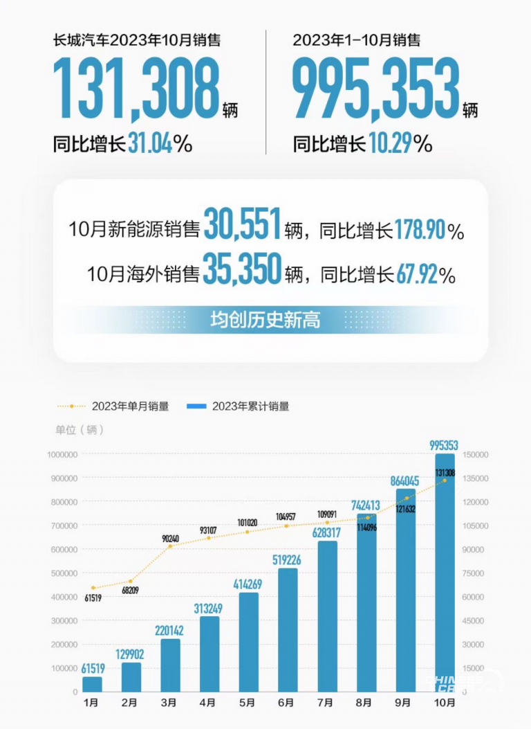 تعرف على مبيعات شركة جريت وول موتور لشهر أكتوبر، ومعدلات المبيعات التي تجاوزت 200%!