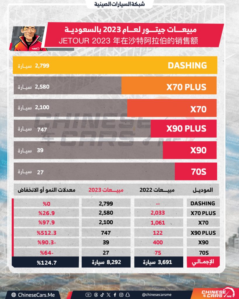 شبكة السيارات الصينية – جيتور تزيد مبيعاتها في المملكة بنسبة تُقارب 125% في 2023