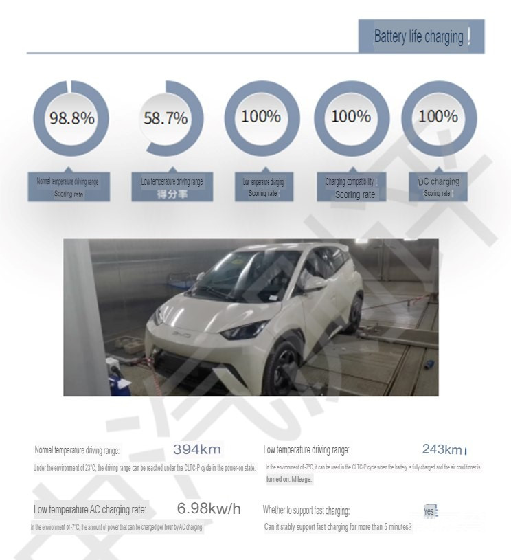 شبكة السيارات الصينية – سيارة BYD Seagull تحصل على تقييم مميز وصل لـ 92.9% في اختبارات الأمن والسلامة