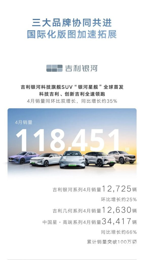 شبكة السيارات الصينية – جيلي للسيارات تحقق مبيعات بنسبة نمو سنوية 39% بشهر إبريل 2024م