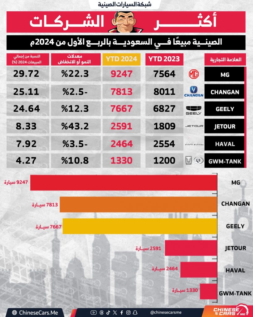 شبكة السيارات الصينية – ام جي تعود لتتصدر مبيعات السيارات الصينية في السعودية خلال الربع الأول من 2024 بعد استراحة محارب في 2023
