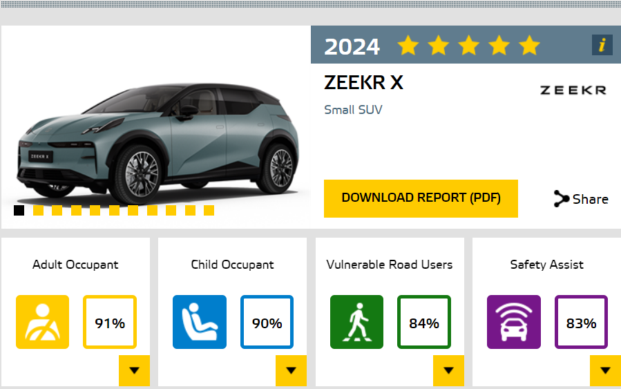 شبكة السيارات الصينية – زيكر 001 و زيكر X يحصلان على تصنيفات Euro NCAP و Green NCAP من فئة 5 نجوم