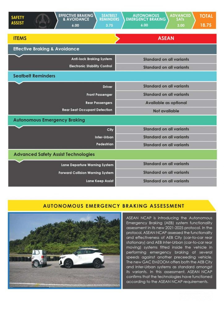 شبكة السيارات الصينية – GAC GS3 Emzoom تحصل على تصنيف 5 نجوم من برنامج الآسيان إن كاب ASEAN NCAP