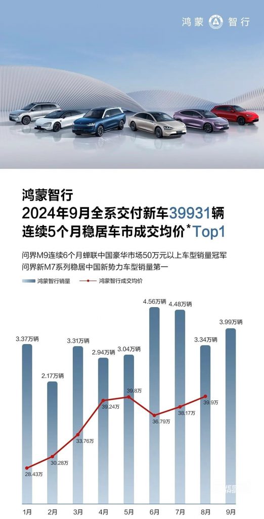 هواوي Aito تتمكن من بيع 39,931 سيارة في سبتمبر 2024 وسيارتها STELATO S9 تحقق مبيعات قياسية