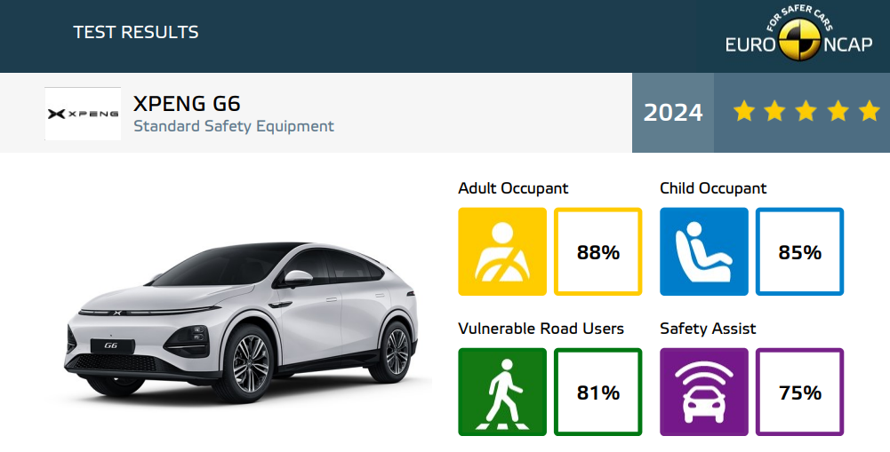 شبكة السيارات الصينية – XPENG G6 تتمكن من الحصول على العلامة الكاملة "خمس نجوم" في اختبارات Euro NCAP