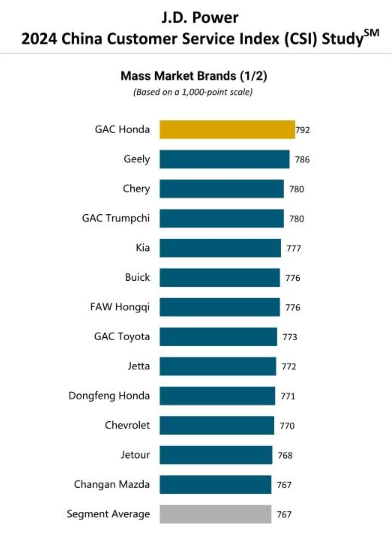 شبكة السيارات الصينية – جيلي تتصدر دراسة J.D. Power بين العلامات الصينية - (CSI) رضا العملاء عن جودة الخدمة في الصين, وشيري وGAC في المركز الثاني متعادلين.