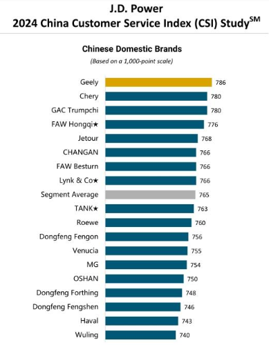 شبكة السيارات الصينية – جيلي تتصدر دراسة J.D. Power بين العلامات الصينية - (CSI) رضا العملاء عن جودة الخدمة في الصين, وشيري وGAC في المركز الثاني متعادلين.