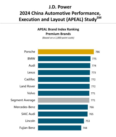 شبكة السيارات الصينية – شيري وجيلي يتنافسون على المراكز الأولى في دراسة J.D. Power لتقييمات المالكين لسيارتهم الجديدة في الصين لقطاع سيارات البنزين لعام 2024