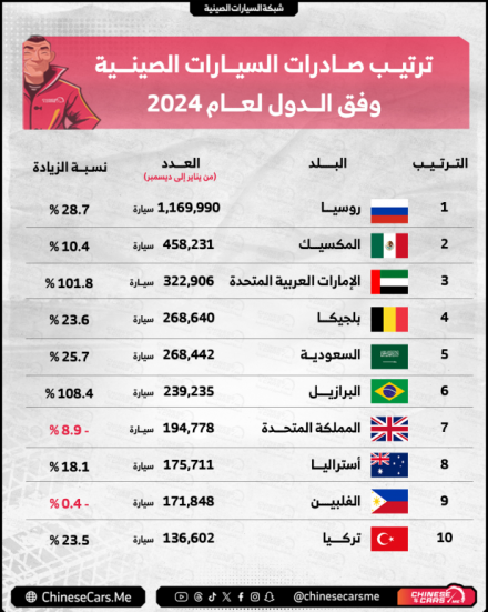 صادرات السيارات الصينية في 2024: الإمارات في المركز الثالث, والسعودية في المركز الخامس!! زادت معدلات النمو!