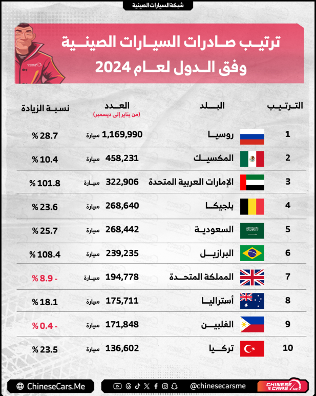 شبكة السيارات الصينية – صادرات السيارات الصينية في 2024: الإمارات في المركز الثالث, والسعودية في المركز الخامس!! زادت معدلات النمو!