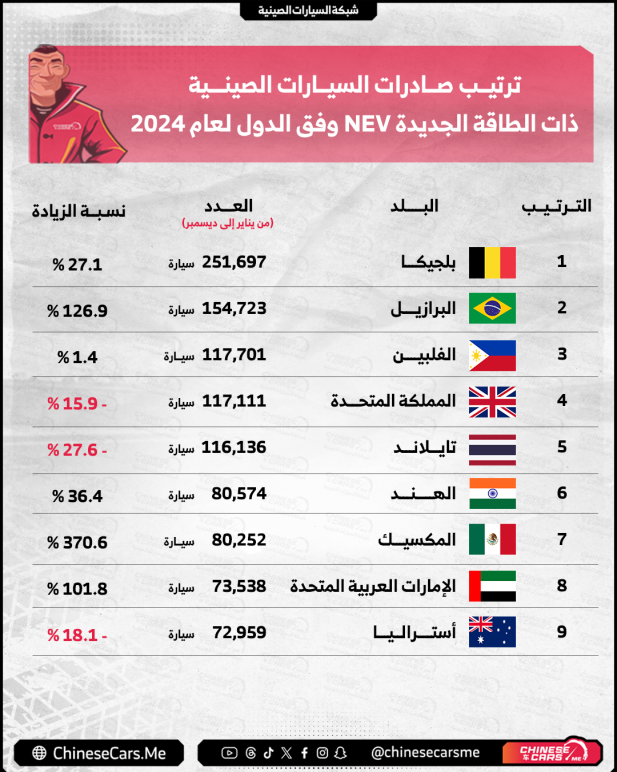 شبكة السيارات الصينية – صادرات السيارات الصينية في 2024: الإمارات في المركز الثالث, والسعودية في المركز الخامس!! زادت معدلات النمو!