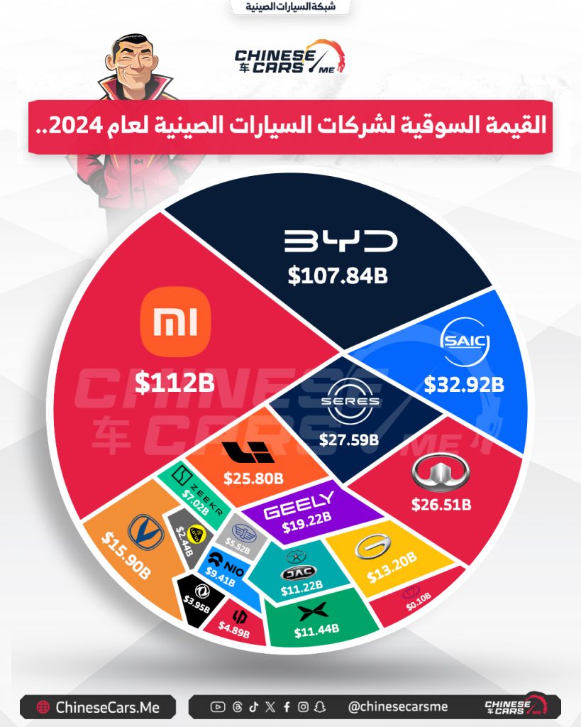 شبكة السيارات الصينية – القيمة السوقية لشركات السيارات الصينية لعام 2024.. شاومي تتصدر القائمة على حساب بي واي دي