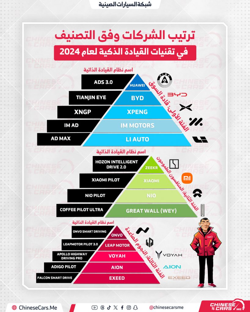 شبكة السيارات الصينية – 2024: الطفرة في تقنيات القيادة الذكية - من هم رواد السوق في الصين؟