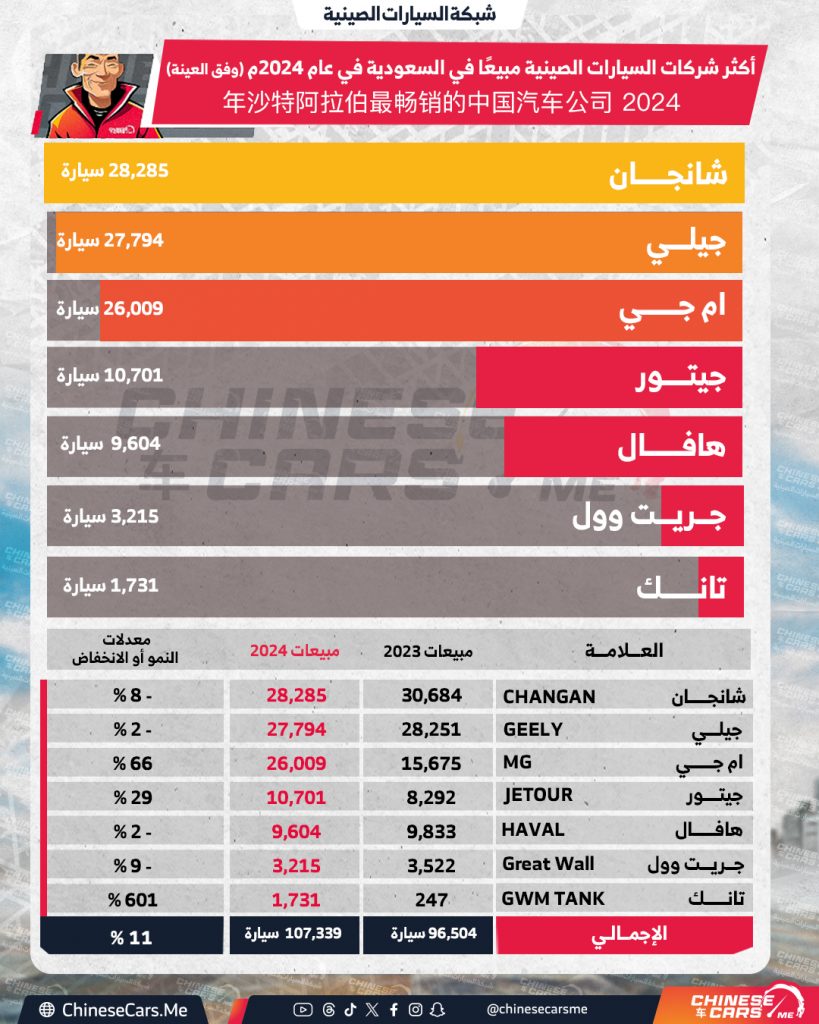 أكثر شركات السيارات الصينية مبيعًا في السعودية في عام 2024م! فمن المتصدر؟