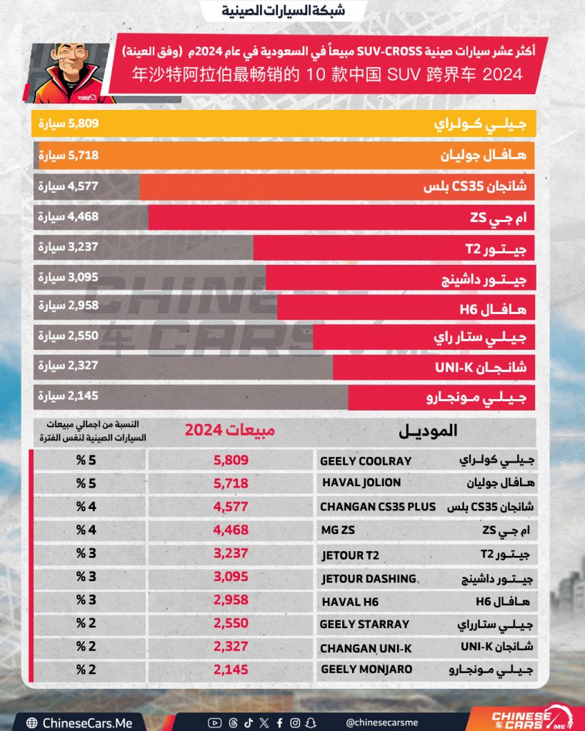 أكثر 10 سيارات صينية SUV-Crossover مبيعًا في السعودية لعام 2024!! وجيلي كولراي في المقدمة!