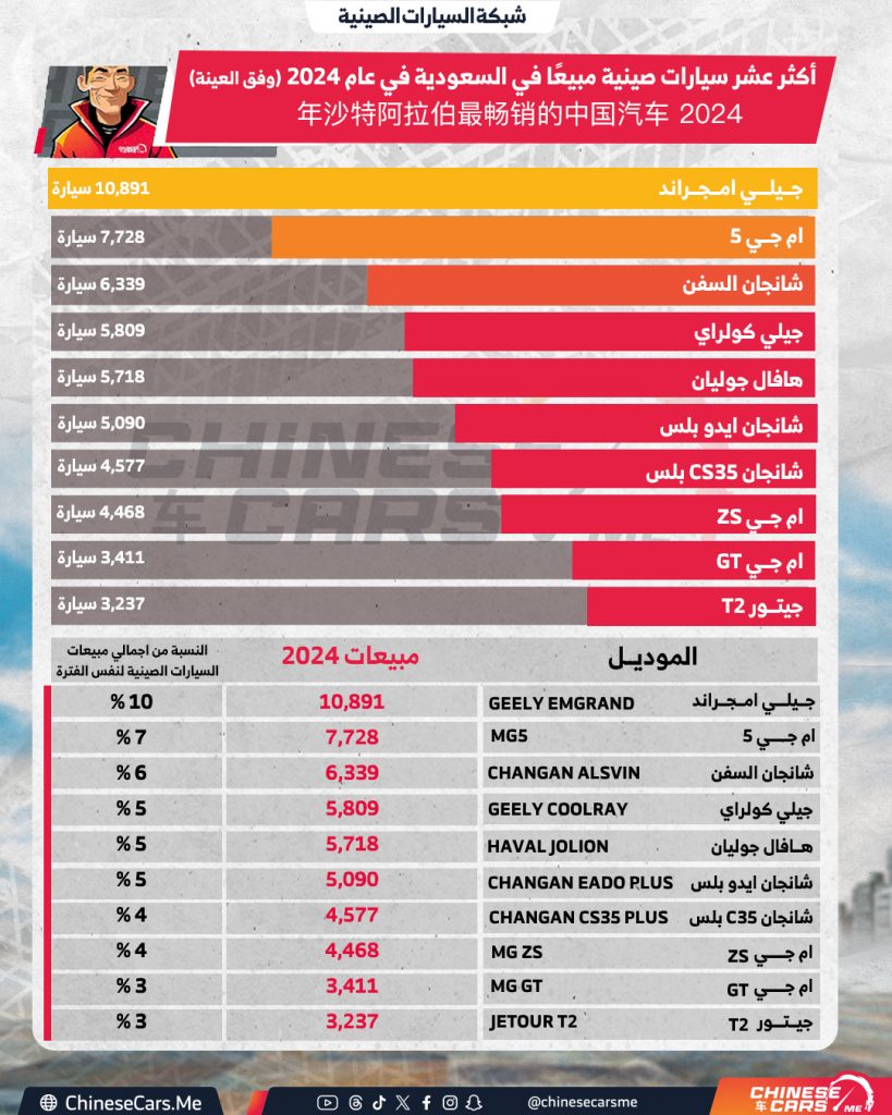 أكثر 10 سيارات صينية مبيعًا في السعودية لعام 2024!! جيلي امجراند تستمر في الصدارة