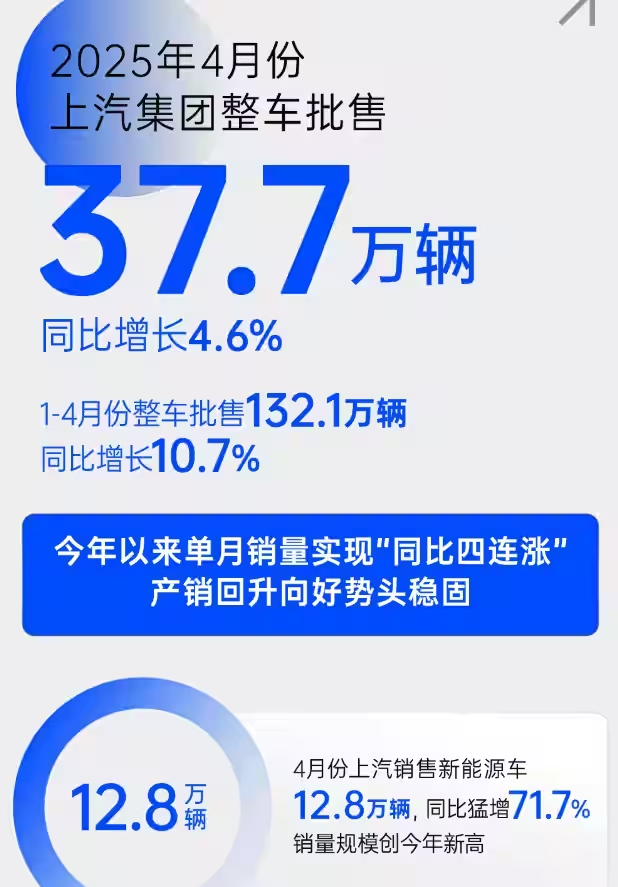 مجموعة SAIC تواصل النمو في أبريل 2025: بيع 377,000 سيارة بزيادة سنوية 4.6% ونمو قوي للسيارات الكهربائية 1 مجموعة SAIC تواصل النمو في أبريل 2025: بيع 377,000 سيارة بزيادة سنوية 4.6% ونمو قوي للسيارات الكهربائية