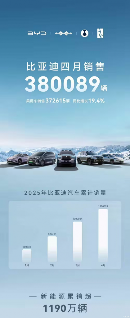 مجموعة BYD تسجّل مبيعات تتجاوز 380 ألف سيارة في أبريل 2025 بنمو سنوي قدره 21.3% 1 مجموعة BYD تسجّل مبيعات تتجاوز 380 ألف سيارة في أبريل 2025 بنمو سنوي قدره 21.3%