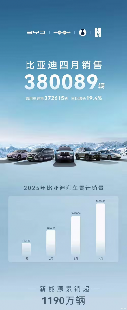 مجموعة BYD تسجّل مبيعات تتجاوز 380 ألف سيارة في أبريل 2025 بنمو سنوي قدره 21.3%