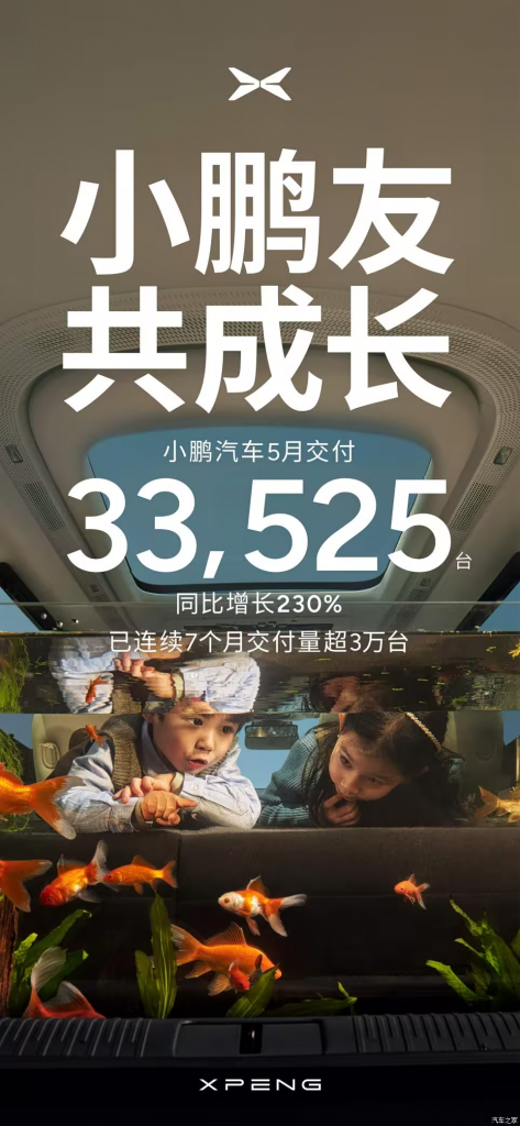 XPENG تُسجل نموًا سنويًا بنسبة 230% في مايو 2025 مع تسليم 33,525 سيارة.. ونجاحات مستمرة في أوروبا! 1 XPENG تُسجل نموًا سنويًا بنسبة 230% في مايو 2025 مع تسليم 33,525 سيارة.. ونجاحات مستمرة في أوروبا!