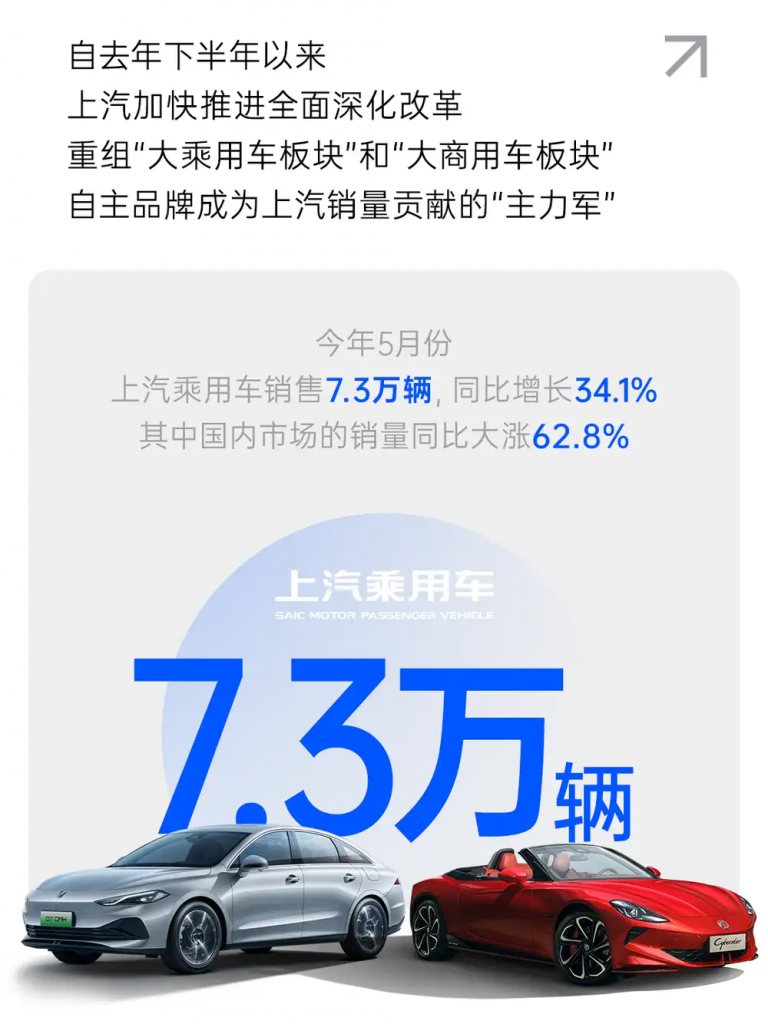 مجموعة SAIC تُسجّل مبيعات تبلغ 366,000 سيارة في مايو 2025 بنمو 10.2%.. وارتفاع قياسي في مبيعات الطاقة الجديدة بنسبة 50% 3 شبكة السيارات الصينية – مجموعة SAIC تُسجّل مبيعات تبلغ 366,000 سيارة في مايو 2025 بنمو 10.2%.. وارتفاع قياسي في مبيعات الطاقة الجديدة بنسبة 50%