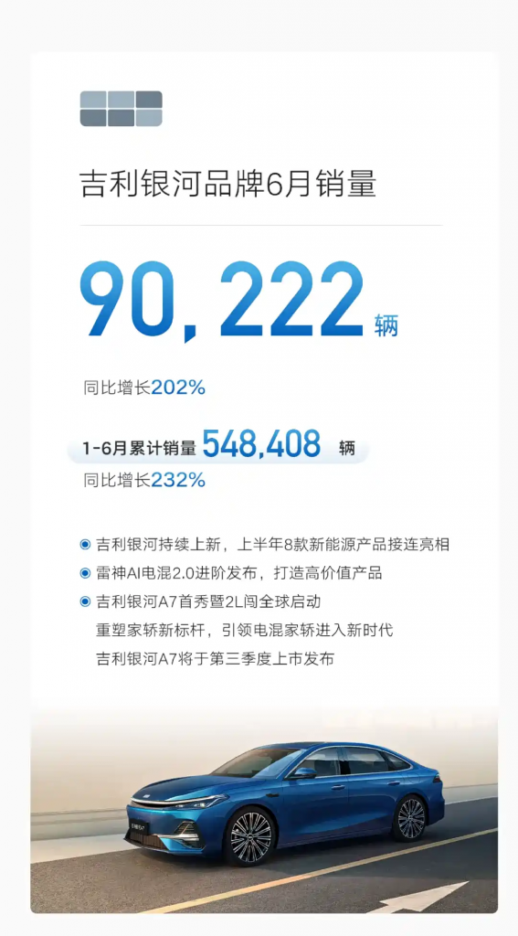 شبكة السيارات الصينية – مجموعة جيلي للسيارات تُعدّل هدف مبيعات 2025 إلى 3 ملايين سيارة بعد أداء قوي في النصف الأول: 1.4 مليون وحدة ونمو 47%