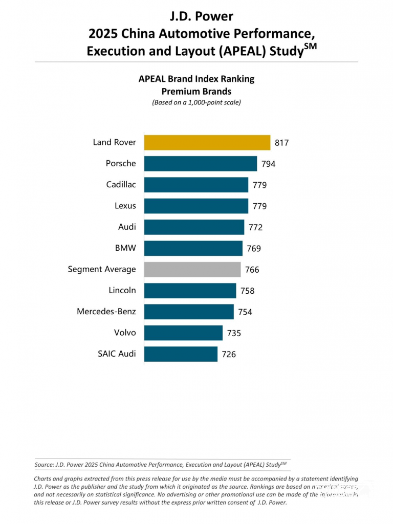 شبكة السيارات الصينية – تقرير J.D. Power APEAL 2025: العلامات الصينية تقود ثورة الجودة وتتفوّق على العالمية لأول مرة في قطاع الوقود ICE.