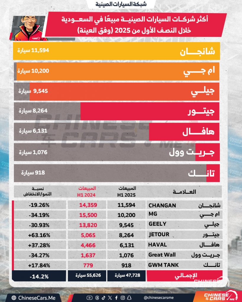 أكثر شركات السيارات الصينية مبيعًا في السعودية خلال النصف الأول من 2025 – من تصدّر ومن تراجع؟