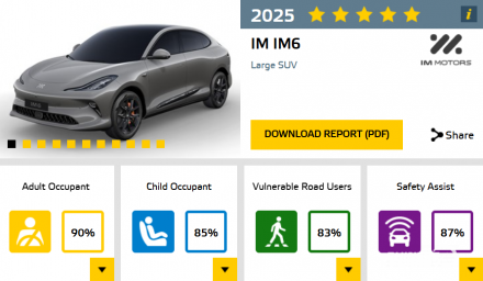 IM IM6 تحصد العلامة الكاملة: 5 نجوم في اختبارات السلامة الأوروبية Euro NCAP