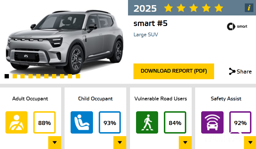 شبكة السيارات الصينية – سمارت #5 تحصد العلامة الكاملة في اختبارات السلامة الأوروبية Euro NCAP