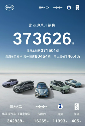 مبيعات BYD في أغسطس 2025 تقفز 146% وتخطط لإطلاق سيدان جديدة تحت علامة فانغ تشنغ باو (ليوبارد) في 2026 1 مبيعات BYD في أغسطس 2025 تقفز 146% وتخطط لإطلاق سيدان جديدة تحت علامة فانغ تشنغ باو (ليوبارد) في 2026