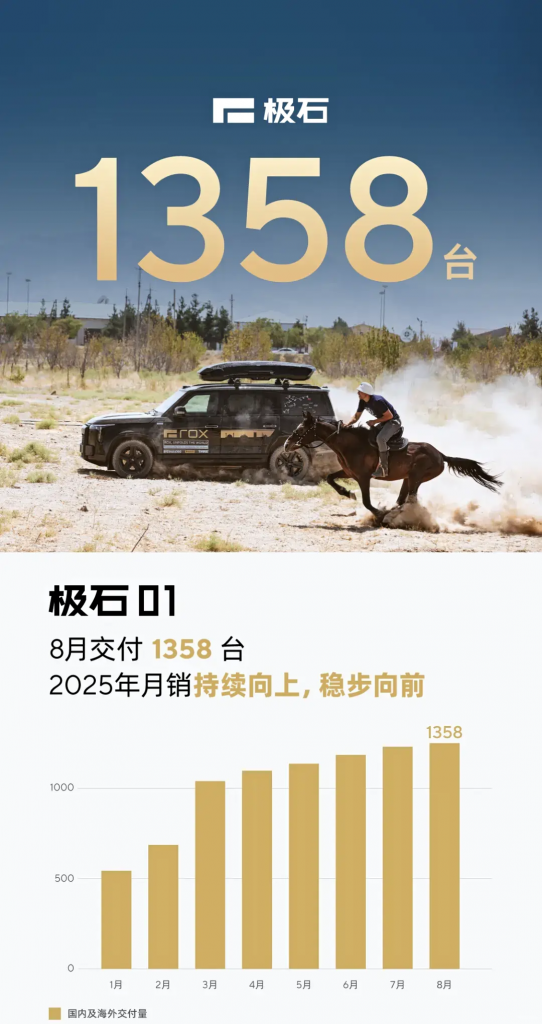 ROX Motor تحقق مبيعات مستقرة في أغسطس 2025: 1,358 سيارة 01… وتوسع كبير في أسواق الشرق الأوسط 1 شبكة السيارات الصينية – ROX Motor تحقق مبيعات مستقرة في أغسطس 2025: 1,358 سيارة 01… وتوسع كبير في أسواق الشرق الأوسط