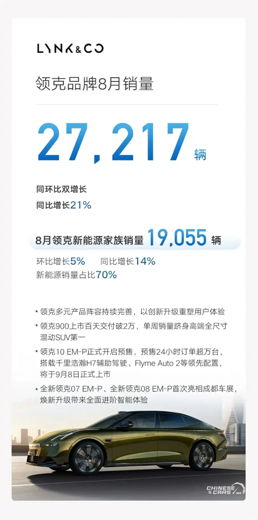 مبيعات جيلي أوتو أغسطس 2025: نمو قياسي بنسبة 38% ونجاحات ملفتة لعلامتي جالاكسي ولينك آند كو 6 شبكة السيارات الصينية – مبيعات جيلي أوتو أغسطس 2025: نمو قياسي بنسبة 38% ونجاحات ملفتة لعلامتي جالاكسي ولينك آند كو