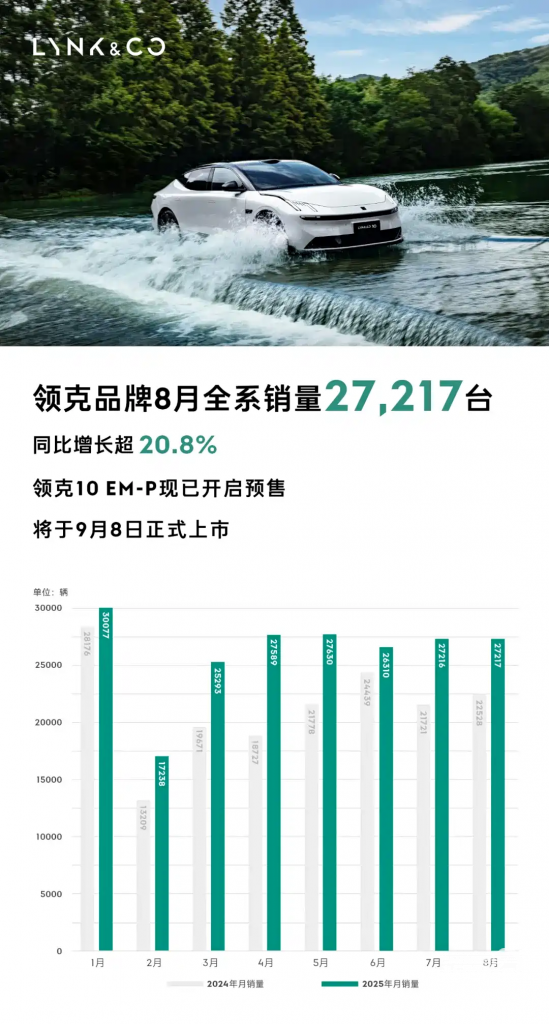 مبيعات جيلي أوتو أغسطس 2025: نمو قياسي بنسبة 38% ونجاحات ملفتة لعلامتي جالاكسي ولينك آند كو 7 شبكة السيارات الصينية – مبيعات جيلي أوتو أغسطس 2025: نمو قياسي بنسبة 38% ونجاحات ملفتة لعلامتي جالاكسي ولينك آند كو