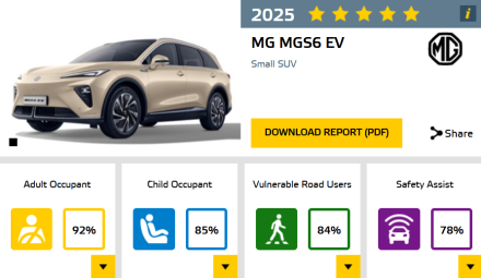 MG S6 EV تحصل على 5 نجوم في اختبارات السلامة الأوروبية Euro NCAP