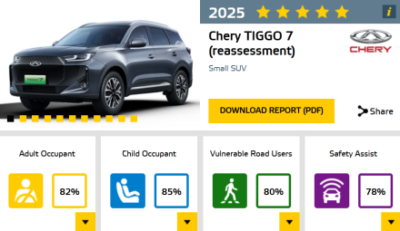 Chery Tiggo 7 تحصل على تقييم 5 نجوم في اختبارات الأمان الأوروبية Euro NCAP لعام 2025