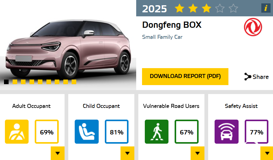 Dongfeng BOX تحصل على 3 نجوم في اختبارات السلامة الأوروبية Euro NCAP 1 Dongfeng BOX تحصل على 3 نجوم في اختبارات السلامة الأوروبية Euro NCAP
