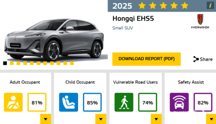 Hongqi EHS5 تحصد تقييم 5 نجوم في اختبارات السلامة الأوروبية Euro NCAP لعام 2025