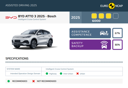 BYD ATTO 3 2025 تحصد 3 من 4 نجوم في تقييم Euro NCAP لأنظمة القيادة المساعدة