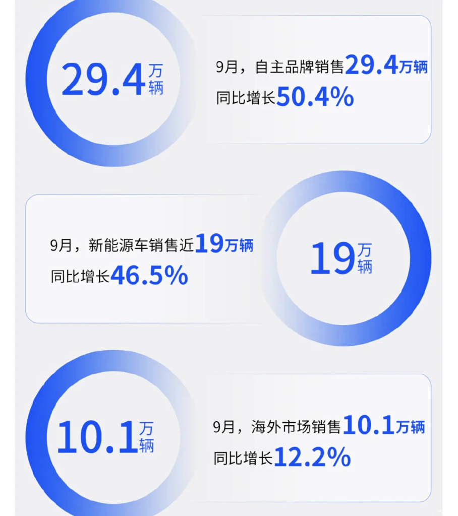 شبكة السيارات الصينية – انفجار مبيعات مجموعة SAIC في سبتمبر 2025 بنسبة 40.4% ونمو الطاقة الجديدة يتجاوز 100 ألف سيارة