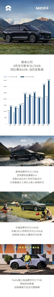 نمو قياسي بنسبة 64%: شركة NIO تسلم 34,749 سيارة في سبتمبر 2025 1 نمو قياسي بنسبة 64%: شركة NIO تسلم 34,749 سيارة في سبتمبر 2025