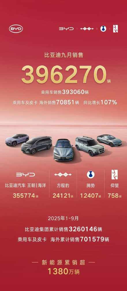 مبيعات BYD تتجاوز 3.26 مليون سيارة منذ بداية العام, فما هي تفاصيل هذه المبيعات!!
