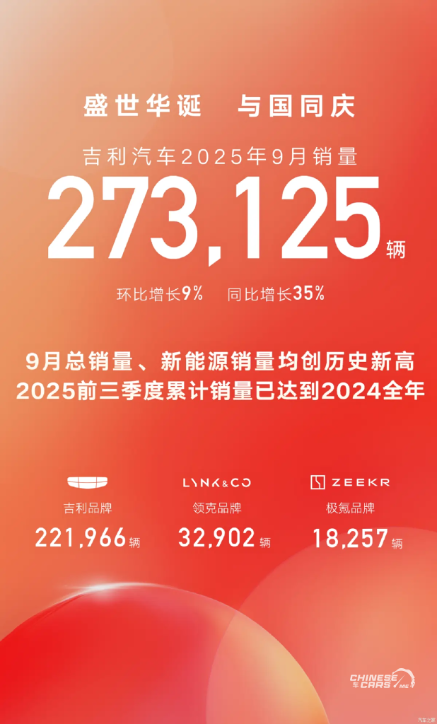 جيلي تسجّل أكثر من 273 ألف سيارة في سبتمبر 2025 وتحقق أرقامًا قياسية جديدة في المبيعات والطاقة الجديدة