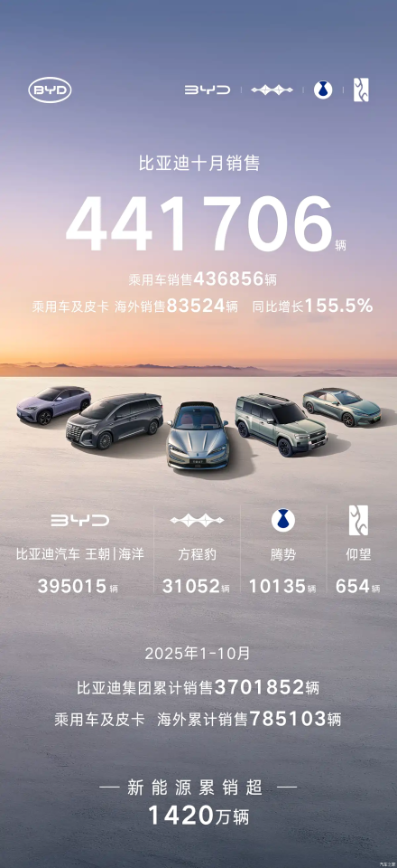 BYD تحقق مبيعات قياسية في أكتوبر 2025 رغم التراجع السنوي: 441,706 سيارة في شهر واحد