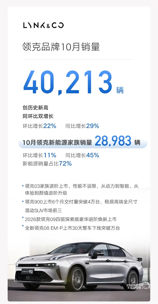 جيلي تُحقق رقمًا قياسيًا جديدًا ببيع 307,133 سيارة في أكتوبر 2025 – وعلامة جالاكسي تتخطى المليون سيارة لأول مرة 3 شبكة السيارات الصينية – جيلي تُحقق رقمًا قياسيًا جديدًا ببيع 307,133 سيارة في أكتوبر 2025 – وعلامة جالاكسي تتخطى المليون سيارة لأول مرة